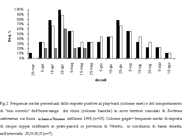 Juvenilis Saltimpalo e considerazioni sull''Occhione.